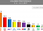 Průzkum: Hnutí ANO stagnuje, ČSSD posiluje, roste i Okamurovo SPD