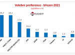 Předvolební průzkum: klesá ANO i ČSSD, rostou Piráti/STAN i komunisté a SPD